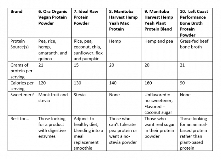 The Ultimate Guide to Dairy Free Soy Free Protein Powders!