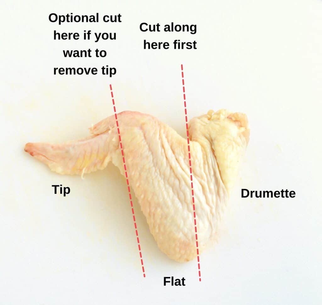 A diagram of the three parts of a chicken wing.